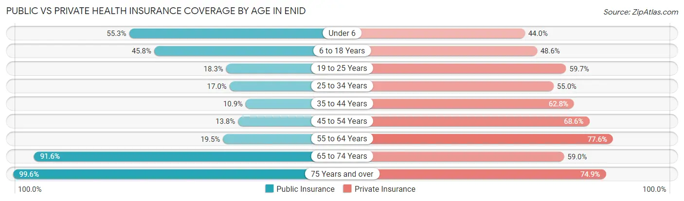 Public vs Private Health Insurance Coverage by Age in Enid