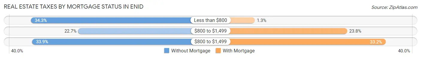 Real Estate Taxes by Mortgage Status in Enid