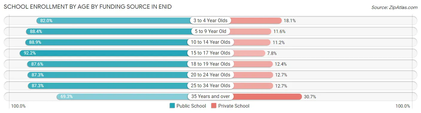 School Enrollment by Age by Funding Source in Enid