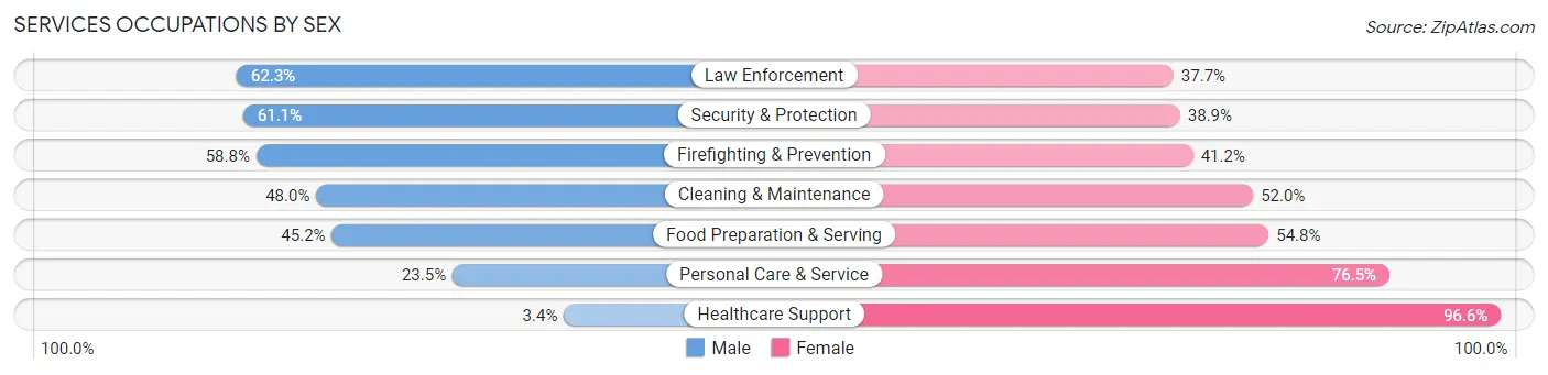 Services Occupations by Sex in Enid