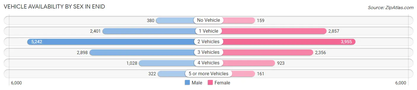 Vehicle Availability by Sex in Enid