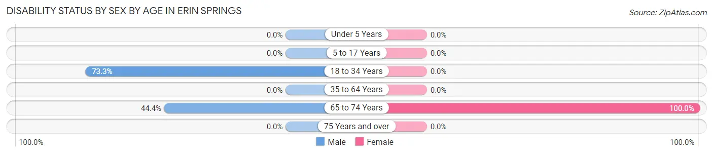 Disability Status by Sex by Age in Erin Springs