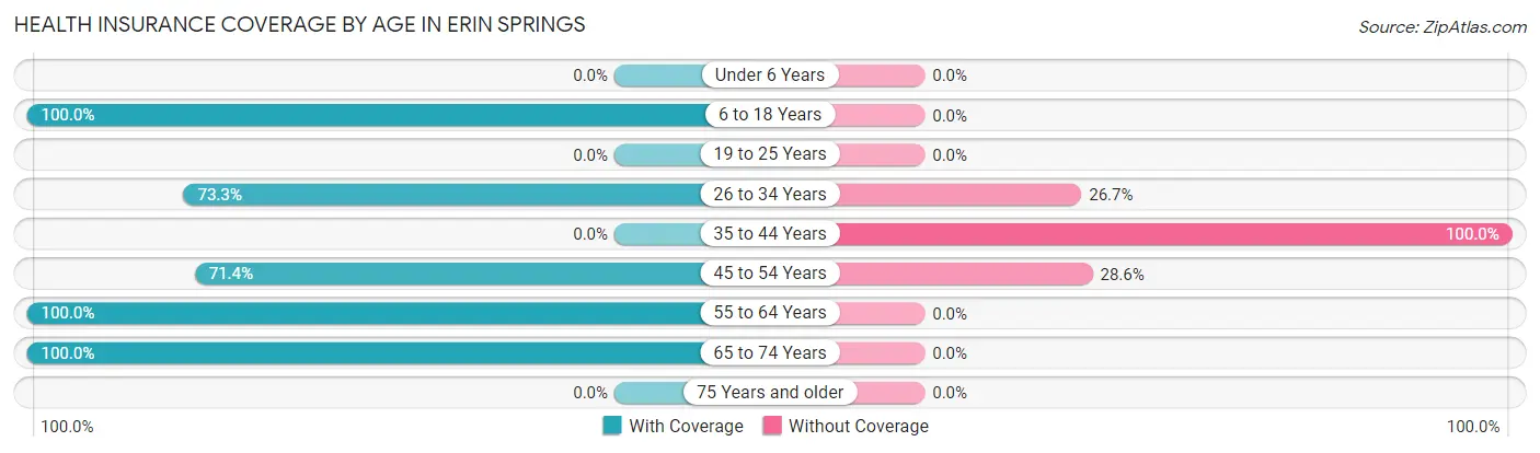 Health Insurance Coverage by Age in Erin Springs