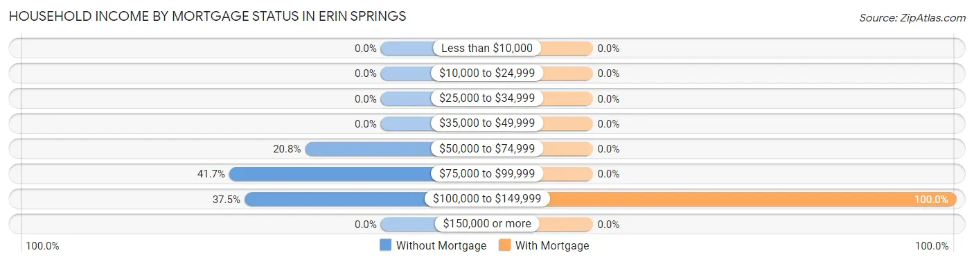 Household Income by Mortgage Status in Erin Springs