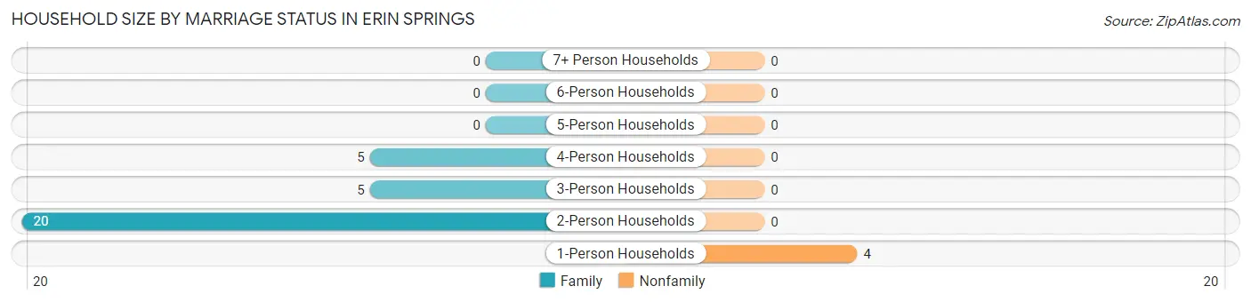 Household Size by Marriage Status in Erin Springs