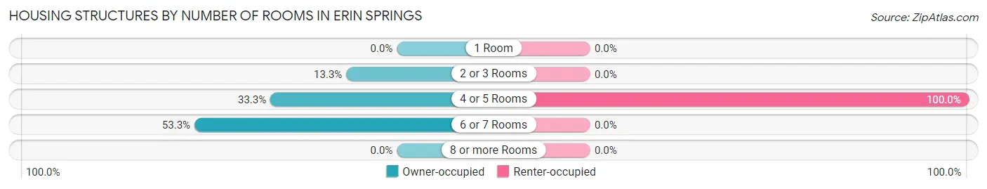 Housing Structures by Number of Rooms in Erin Springs