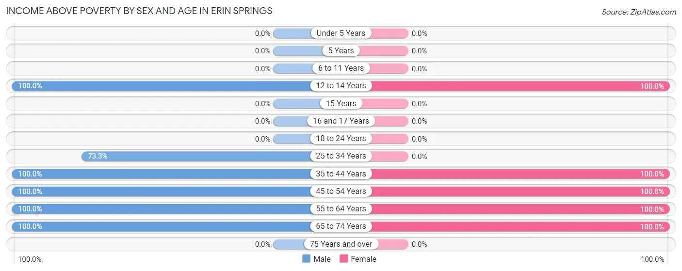Income Above Poverty by Sex and Age in Erin Springs