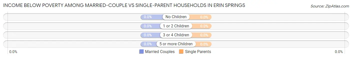 Income Below Poverty Among Married-Couple vs Single-Parent Households in Erin Springs