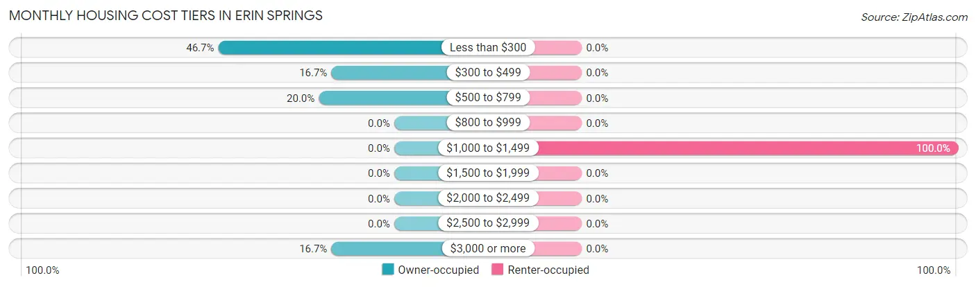 Monthly Housing Cost Tiers in Erin Springs