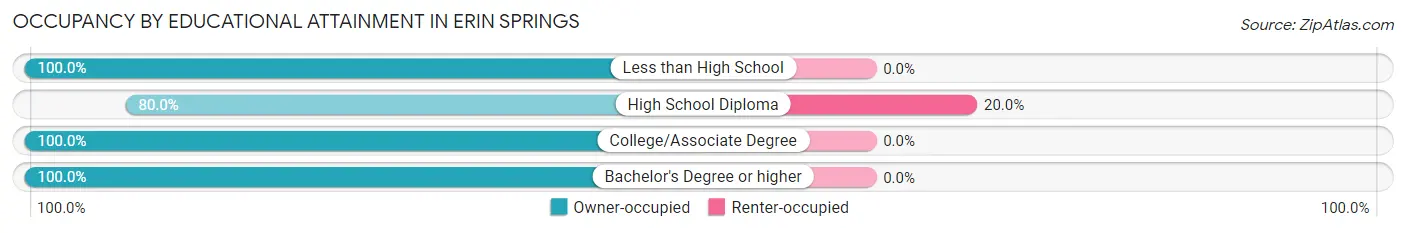 Occupancy by Educational Attainment in Erin Springs