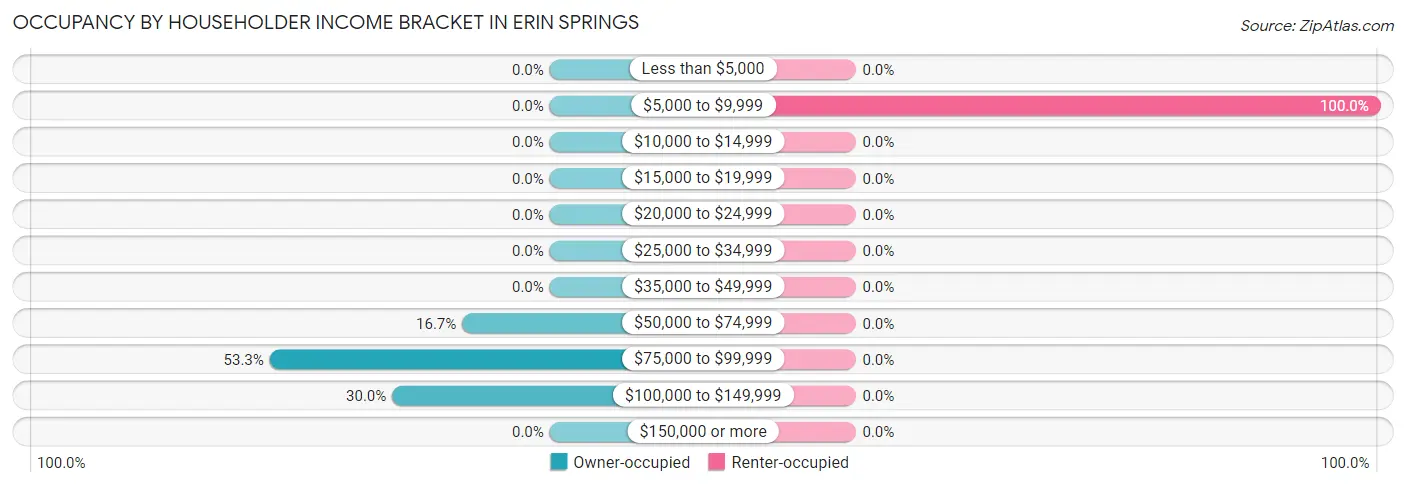Occupancy by Householder Income Bracket in Erin Springs