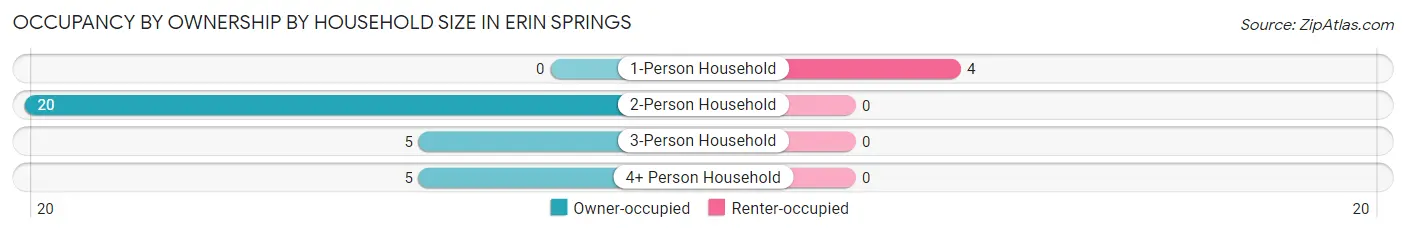 Occupancy by Ownership by Household Size in Erin Springs