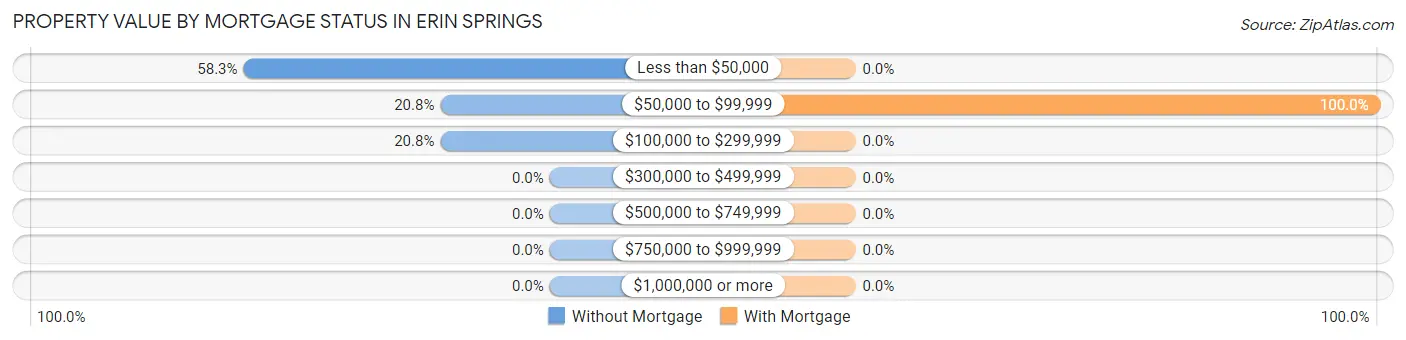 Property Value by Mortgage Status in Erin Springs