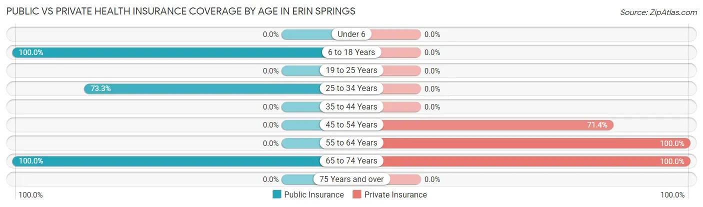 Public vs Private Health Insurance Coverage by Age in Erin Springs