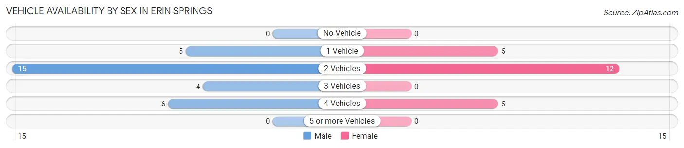 Vehicle Availability by Sex in Erin Springs
