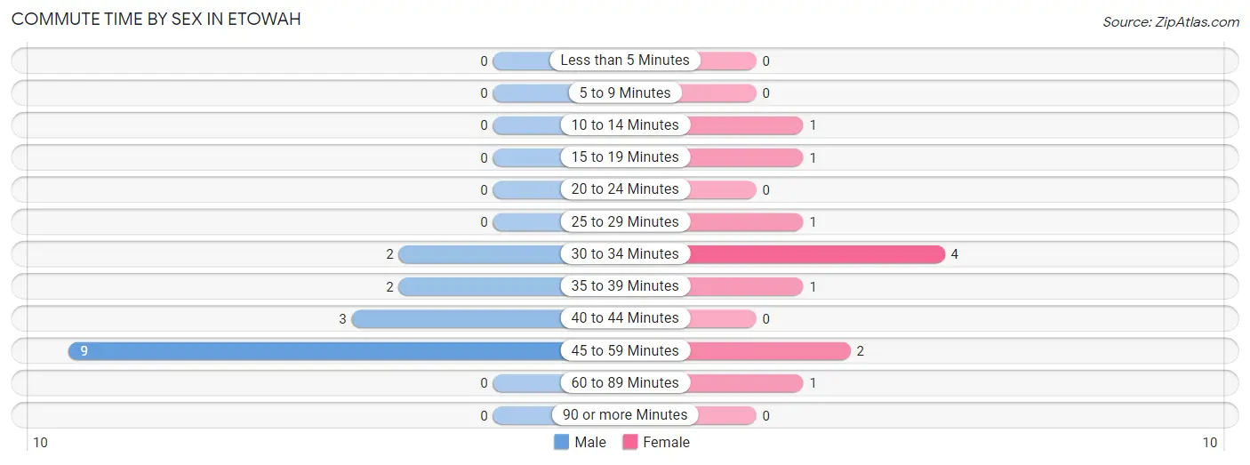 Commute Time by Sex in Etowah