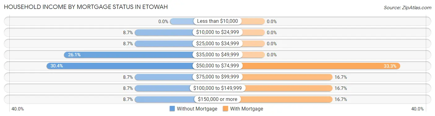 Household Income by Mortgage Status in Etowah