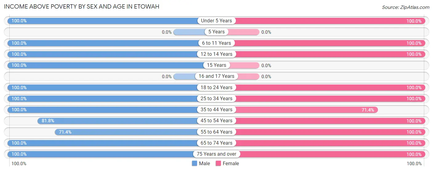 Income Above Poverty by Sex and Age in Etowah