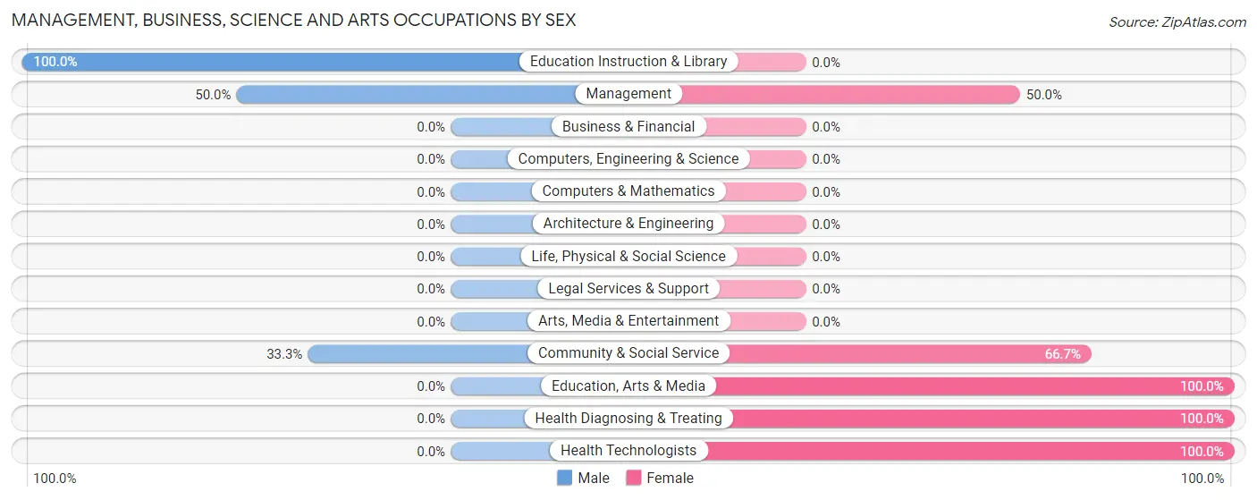 Management, Business, Science and Arts Occupations by Sex in Etowah