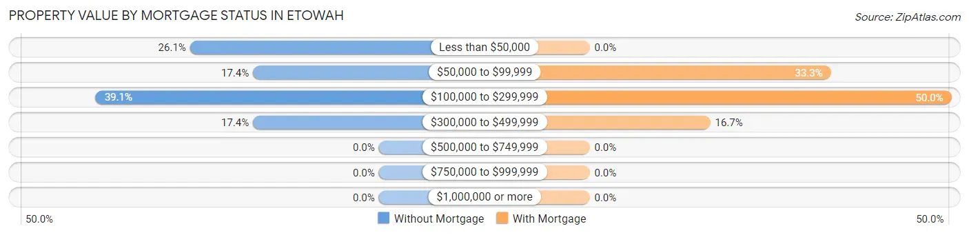 Property Value by Mortgage Status in Etowah