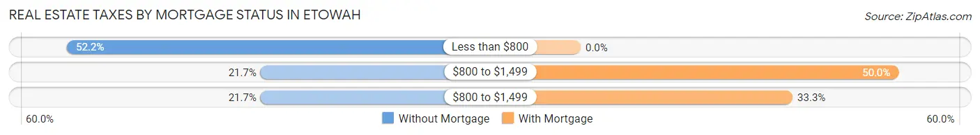 Real Estate Taxes by Mortgage Status in Etowah