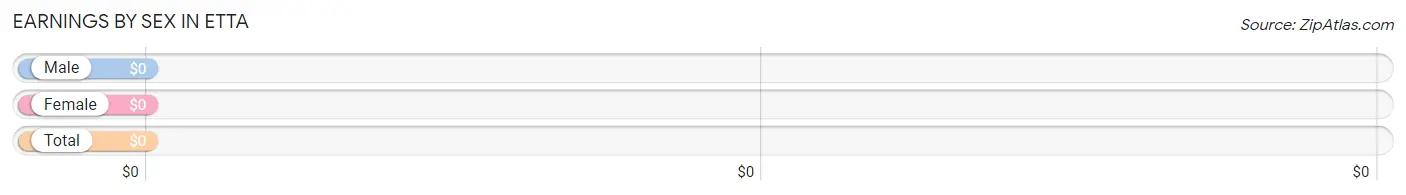 Earnings by Sex in Etta