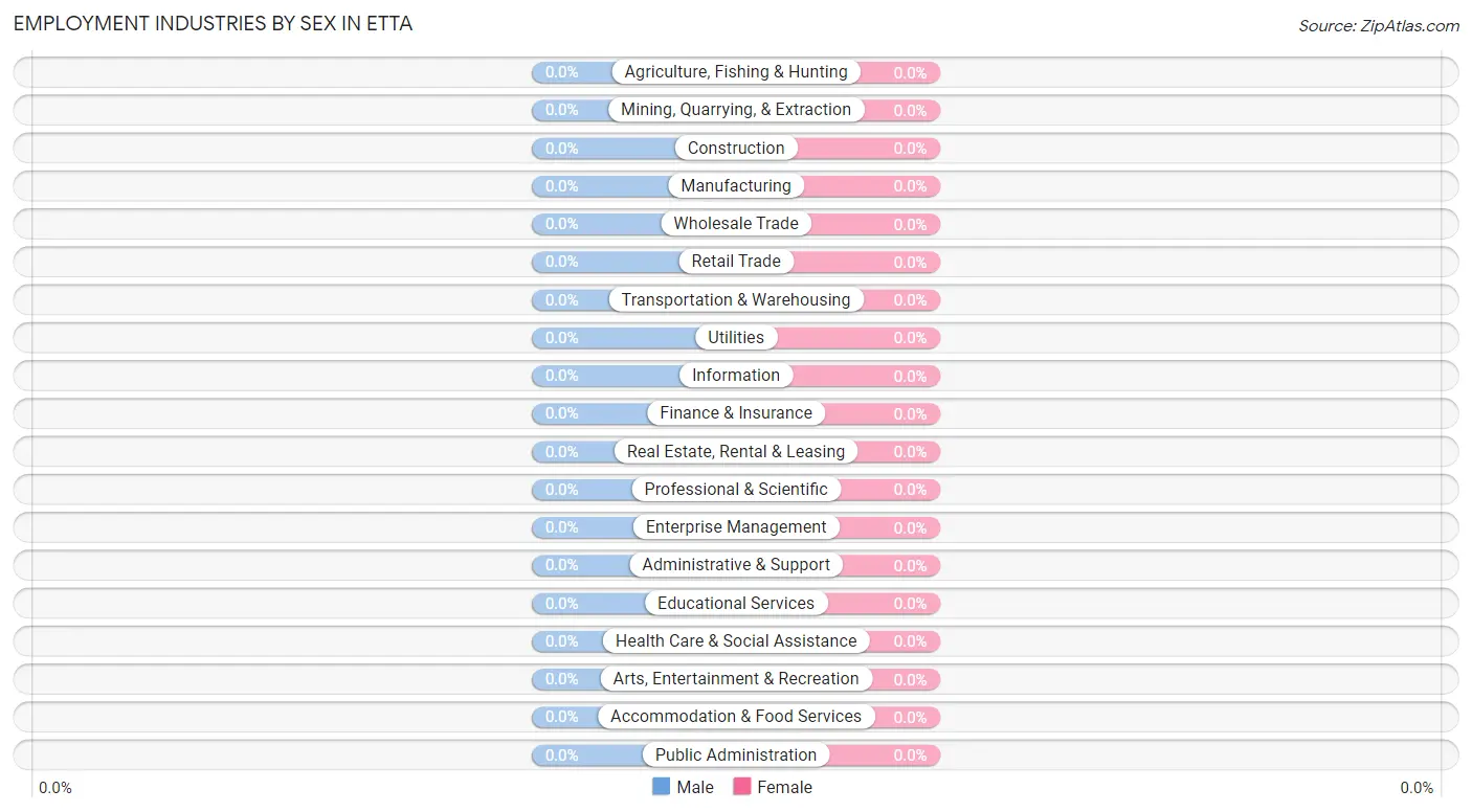 Employment Industries by Sex in Etta