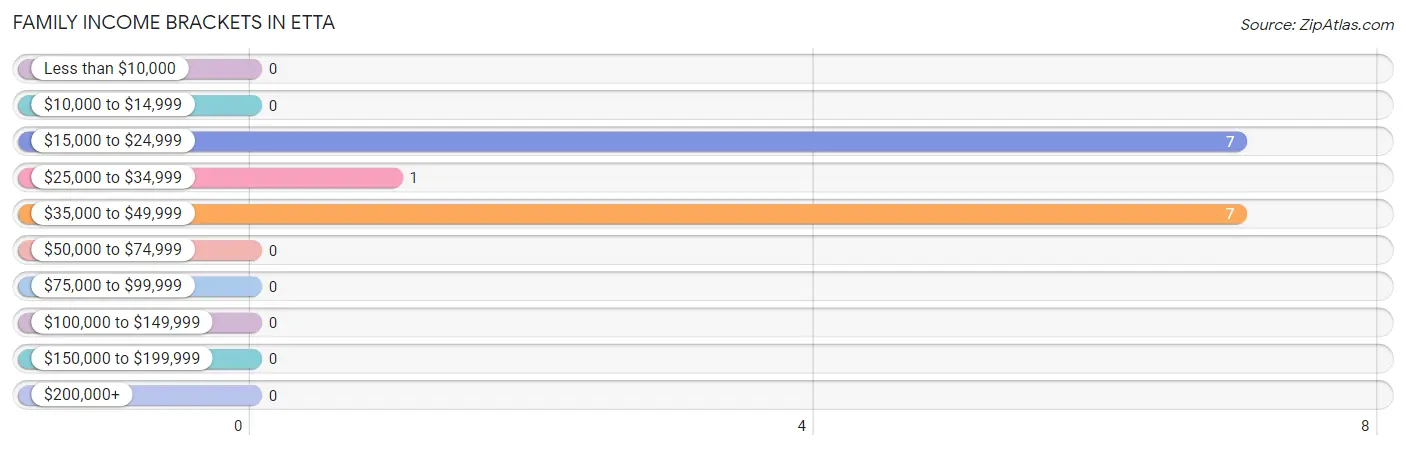 Family Income Brackets in Etta