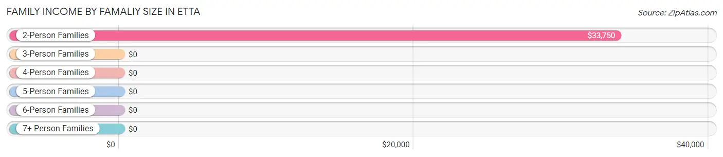 Family Income by Famaliy Size in Etta