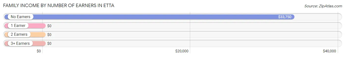 Family Income by Number of Earners in Etta