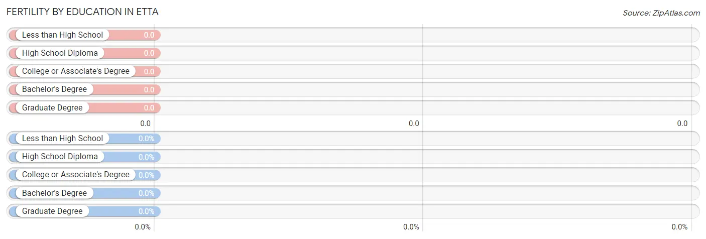 Female Fertility by Education Attainment in Etta