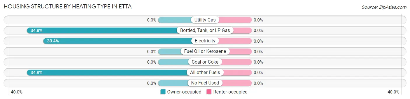 Housing Structure by Heating Type in Etta