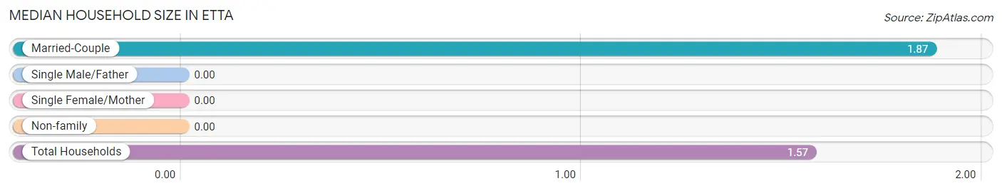 Median Household Size in Etta