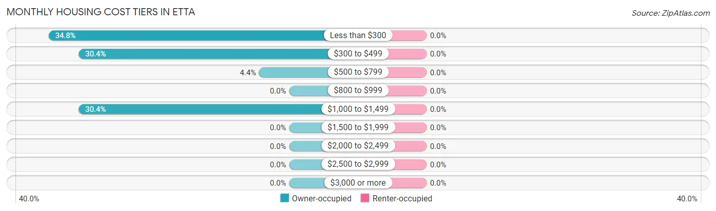 Monthly Housing Cost Tiers in Etta