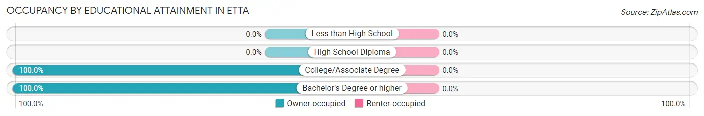 Occupancy by Educational Attainment in Etta