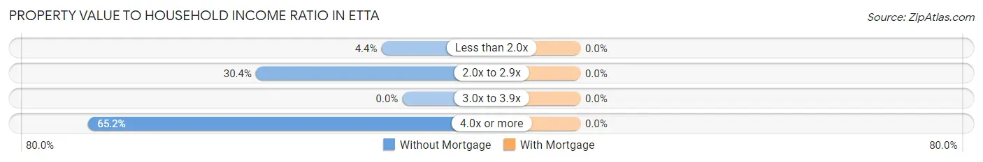 Property Value to Household Income Ratio in Etta