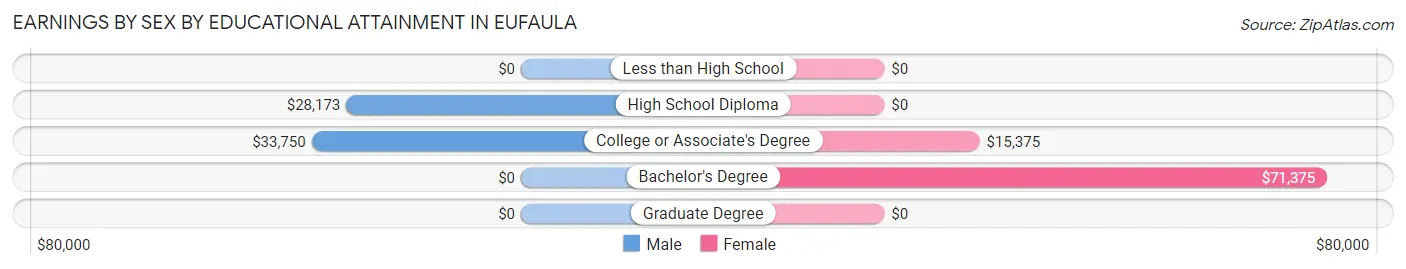 Earnings by Sex by Educational Attainment in Eufaula