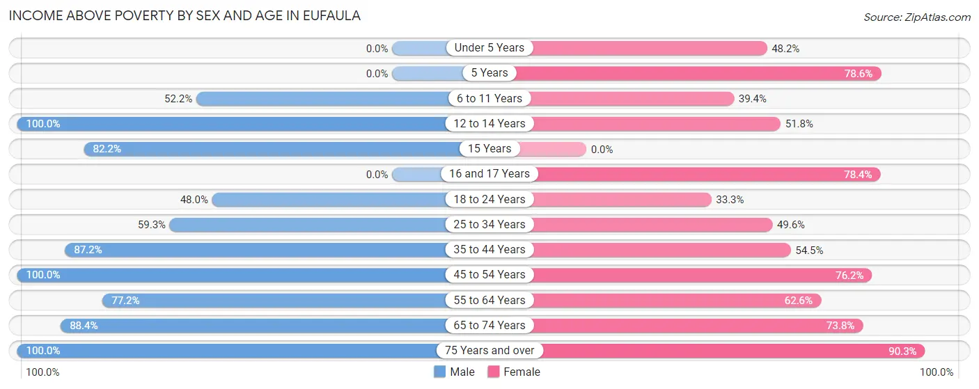 Income Above Poverty by Sex and Age in Eufaula