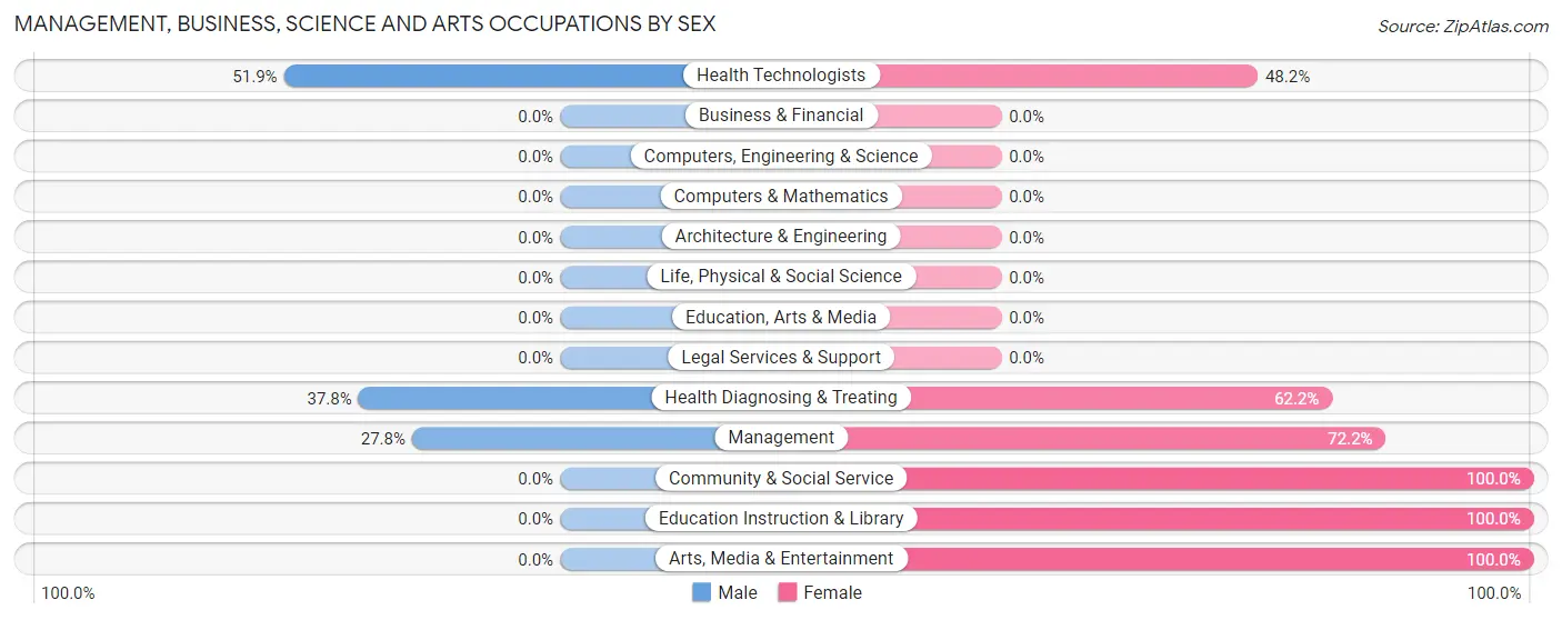 Management, Business, Science and Arts Occupations by Sex in Eufaula