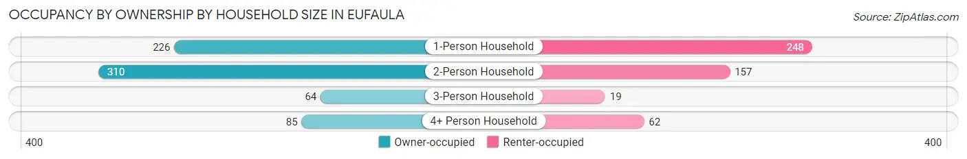 Occupancy by Ownership by Household Size in Eufaula