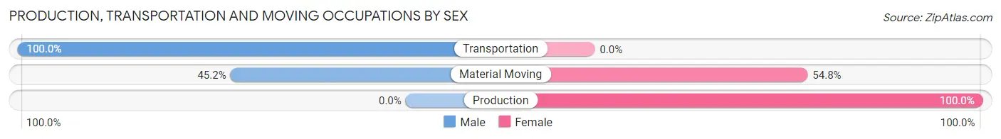 Production, Transportation and Moving Occupations by Sex in Eufaula