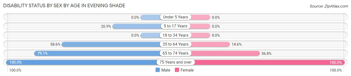 Disability Status by Sex by Age in Evening Shade
