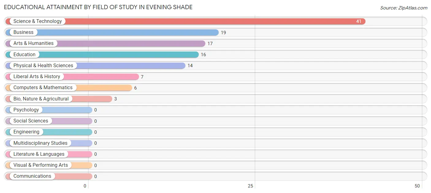 Educational Attainment by Field of Study in Evening Shade