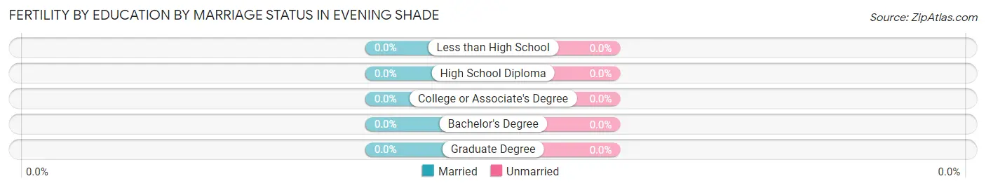 Female Fertility by Education by Marriage Status in Evening Shade