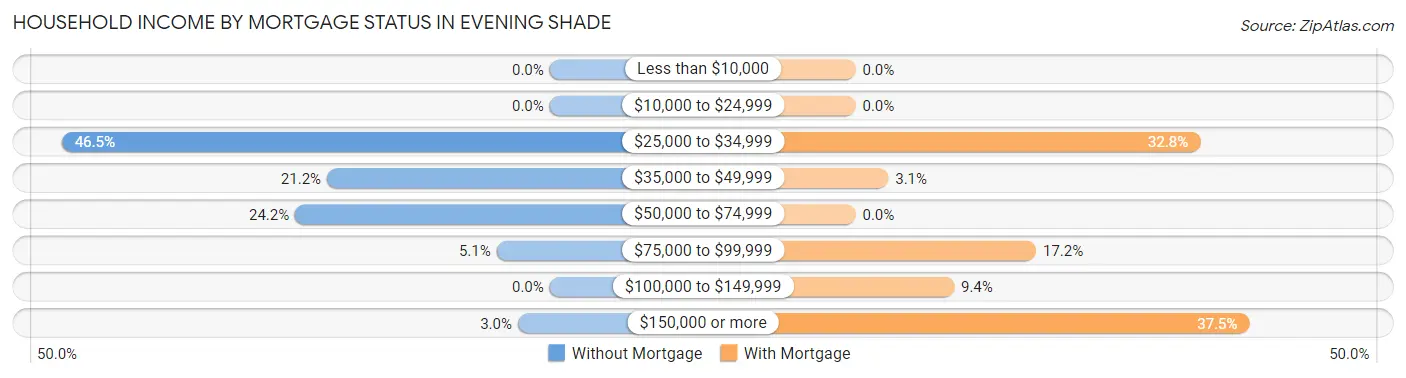 Household Income by Mortgage Status in Evening Shade
