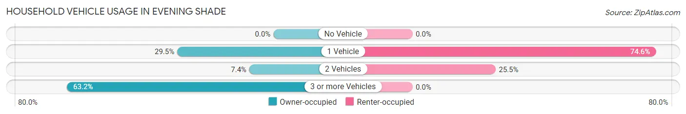 Household Vehicle Usage in Evening Shade