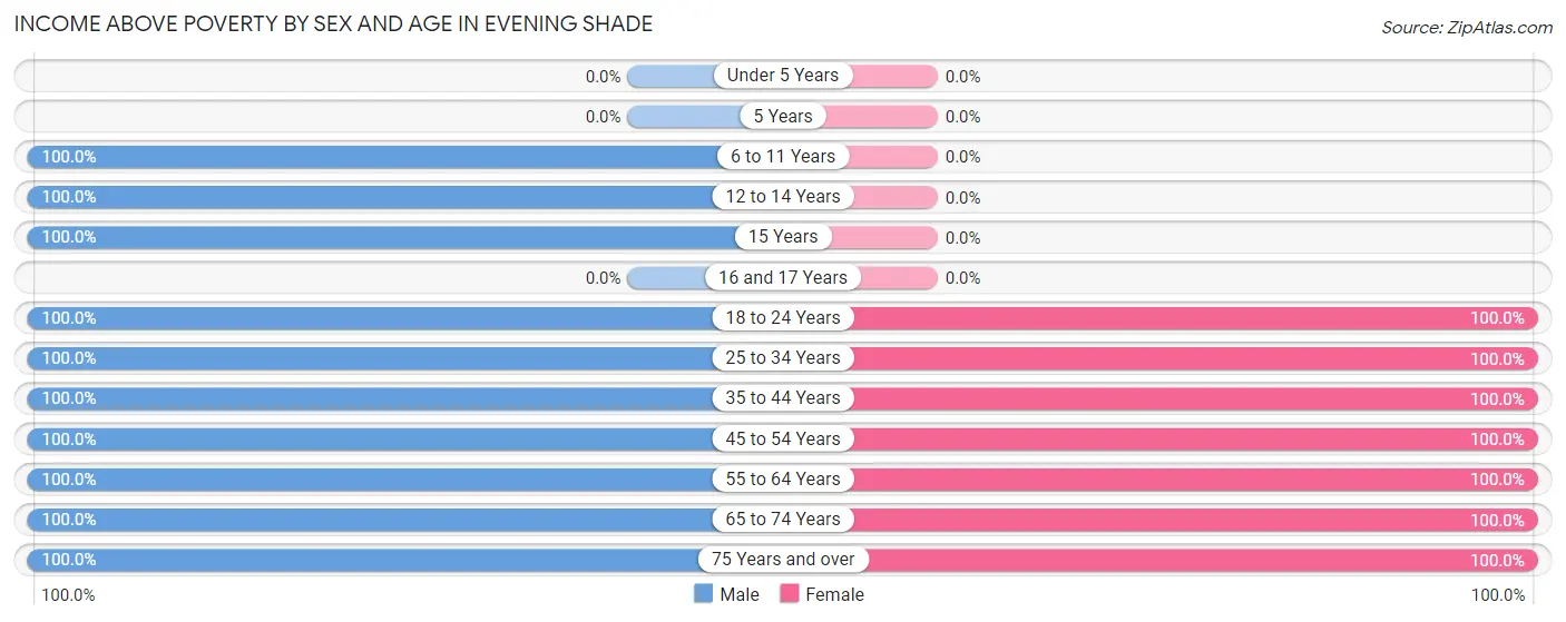 Income Above Poverty by Sex and Age in Evening Shade