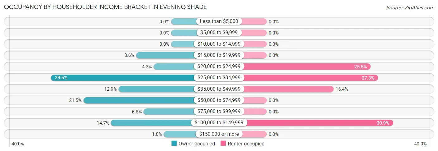Occupancy by Householder Income Bracket in Evening Shade