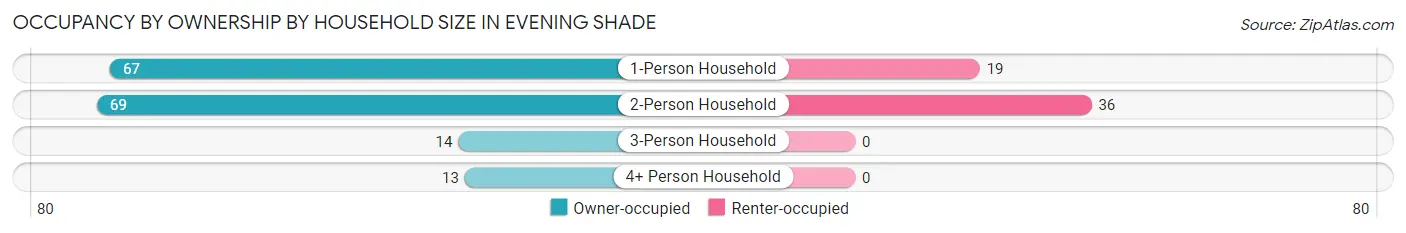 Occupancy by Ownership by Household Size in Evening Shade