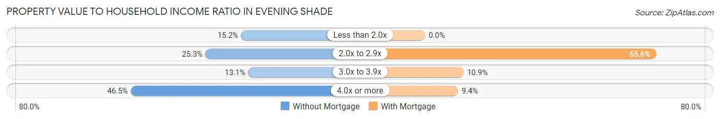 Property Value to Household Income Ratio in Evening Shade